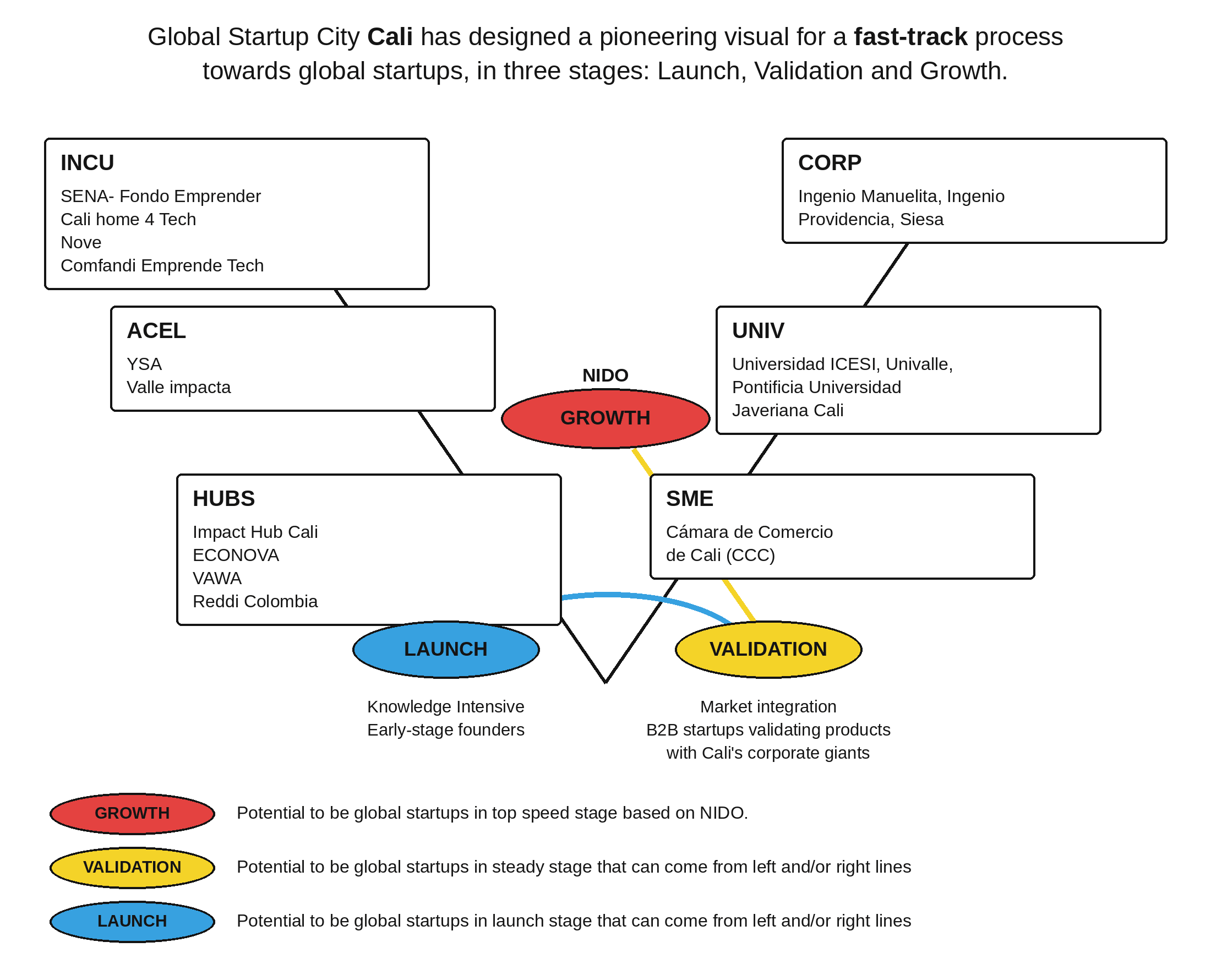 Global Startup City Cali fast-track process visual in three stages: Launch, Validation and Growth